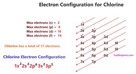 orbital notation for chlorine|chlorine electron configuration excited state.